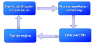 Evaluación continua