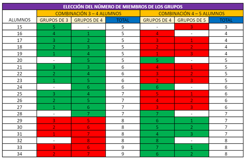 Número de miembros en Grupos Cooperativos