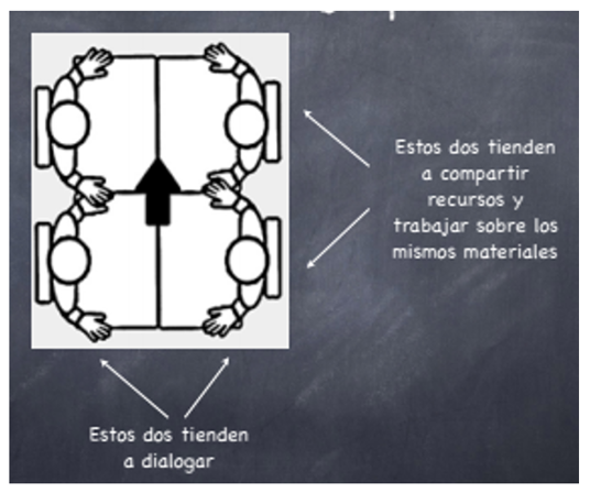 Colocación Incorrecta de los alumnos en Grupos Cooperativos