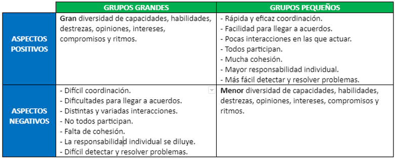 Aspectos positivos y negativos de los Grupos Cooperativos