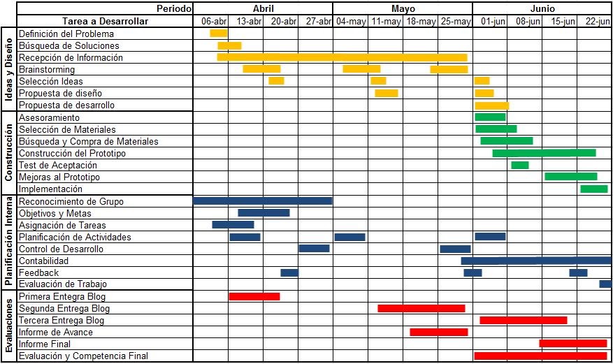 construcción del diagrama de Gantt