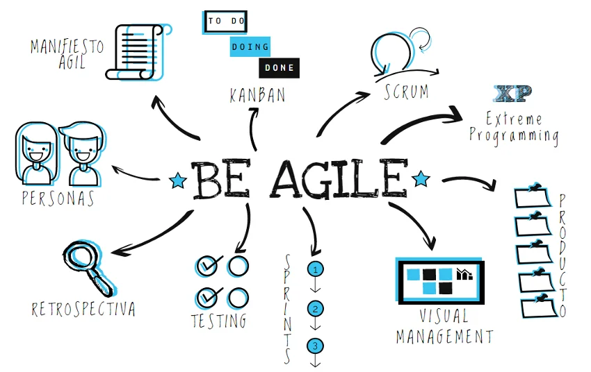 Metodología Agile