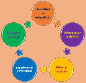 Proceso Designe Thinking