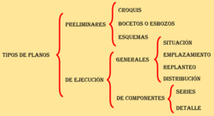 Tipos de planos proyecto técnico